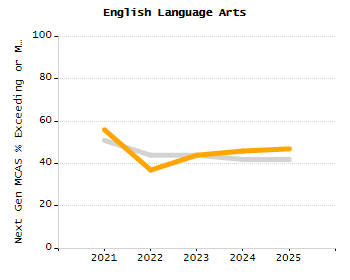 Percentage of students suspended in-school at least once chart