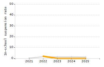 Percentage of kindergarten students enrolled full-day kindergarten line chart