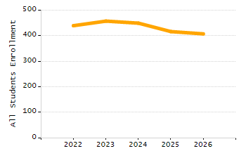 Percentage of kindergarten students enrolled full-day kindergarten line chart