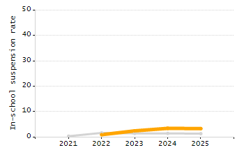 Organization Total Enrollment percentage chart