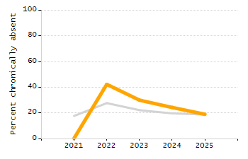 Percentage of school-aged residents enrolled in public school chart