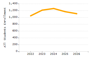 Percentage of school-aged residents enrolled in public school chart