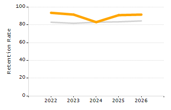 Percentage of kindergarten students enrolled full-day kindergarten line chart