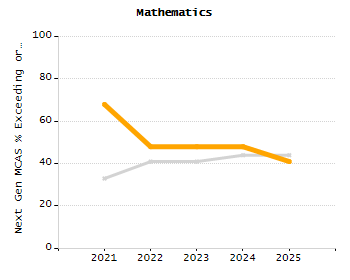 Dropout rate chart