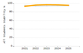 Organization Total Enrollment percentage chart