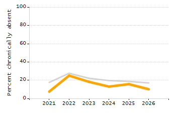 Student attendance absent ten or more days each year chart