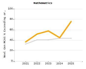 Student attendance absent ten or more days each year chart