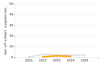 Percentage of students suspended out-of-school at least once chart