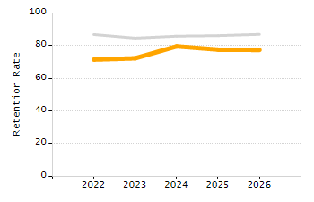 Percentage of kindergarten students enrolled full-day kindergarten line chart
