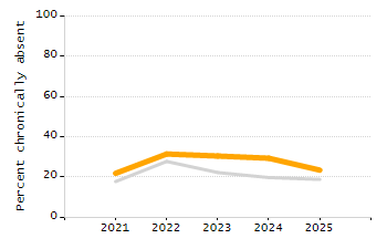 Percentage of kindergarten students enrolled full-day kindergarten line chart