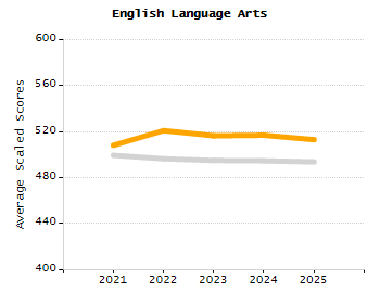 Percentage of kindergarten students enrolled full-day kindergarten line chart