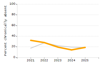 Student attendance absent ten or more days each year chart