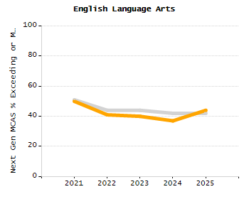 Dropout rate chart
