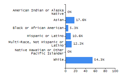 Percentage of school-aged residents enrolled in public school chart