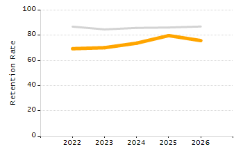 4-year cohort graduation rate chart