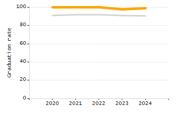4-year cohort graduation rate chart