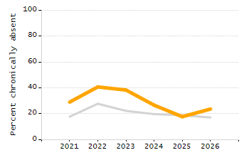 Organization Total Enrollment percentage chart