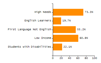 Percentage of kindergarten students enrolled full-day kindergarten line chart