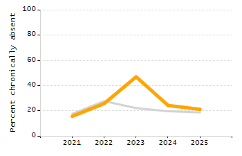 Percentage of students suspended out-of-school at least once chart
