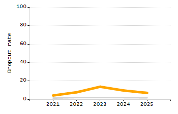Percentage of school-aged residents enrolled in public school chart