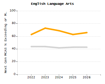 Organization Total Enrollment percentage chart
