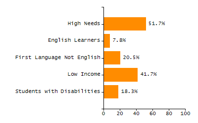 Percentage of kindergarten students enrolled full-day kindergarten line chart