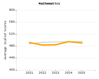 5-year cohort graduation rate chart