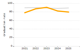 4-year cohort graduation rate chart