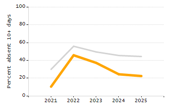 Percentage of school-aged residents enrolled in public school chart