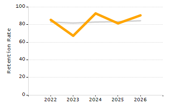 Percentage of kindergarten students enrolled full-day kindergarten line chart