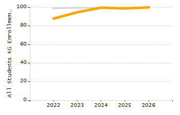 Percentage of kindergarten students enrolled full-day kindergarten line chart