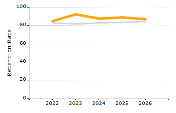 Percentage of school-aged residents enrolled in public school chart