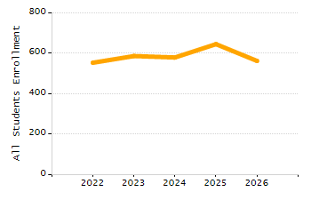 Organization Total Enrollment percentage chart