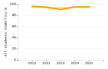 5-year cohort graduation rate chart