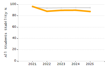 Organization Total Enrollment percentage chart