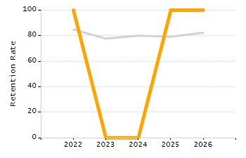 Organization Total Enrollment percentage chart