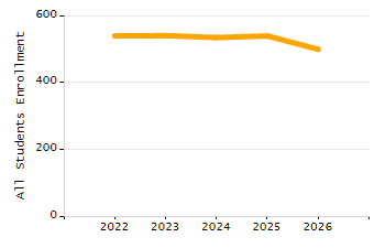 Percentage of kindergarten students enrolled full-day kindergarten line chart