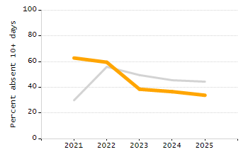 Student attendance absent ten or more days each year chart