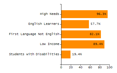 Percentage of school-aged residents enrolled in public school chart
