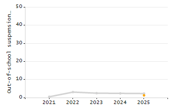 Percentage of students suspended in-school at least once chart