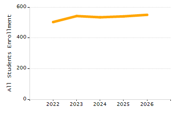 Organization Total Enrollment percentage chart