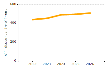 Organization Total Enrollment percentage chart