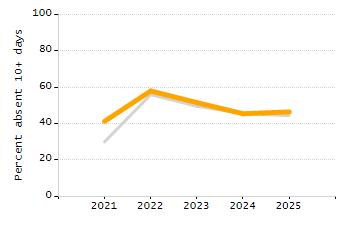 Dropout rate chart