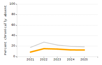 Percentage of students suspended in-school at least once chart