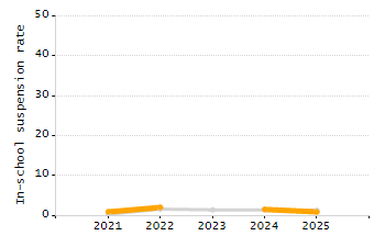 4-year cohort graduation rate chart