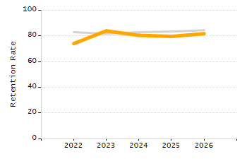 Percentage of kindergarten students enrolled full-day kindergarten line chart