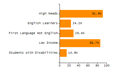 Organization Total Enrollment percentage chart