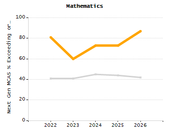 5-year cohort graduation rate chart