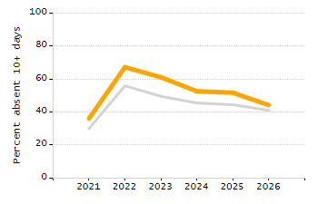 Organization Total Enrollment percentage chart