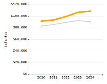 Organization Total Enrollment percentage chart